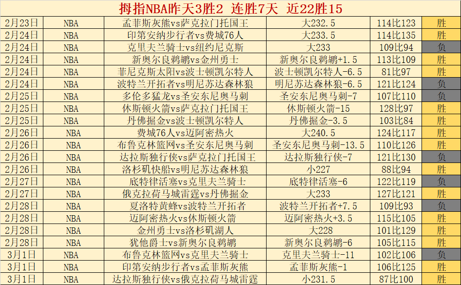 快船小卡,分逆转勇士,加兰,太阳城,太阳城娱乐,太阳城app,太阳城赌场